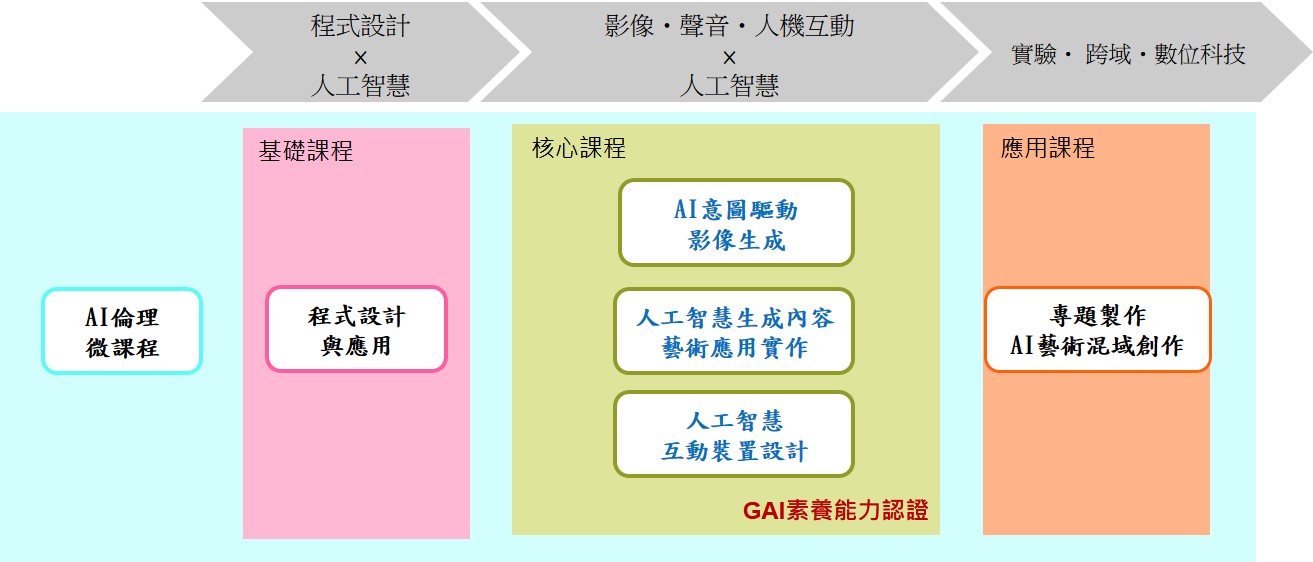 數位創新跨藝微學分學程地圖