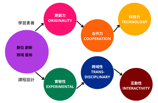 數位創新跨藝微學分學程