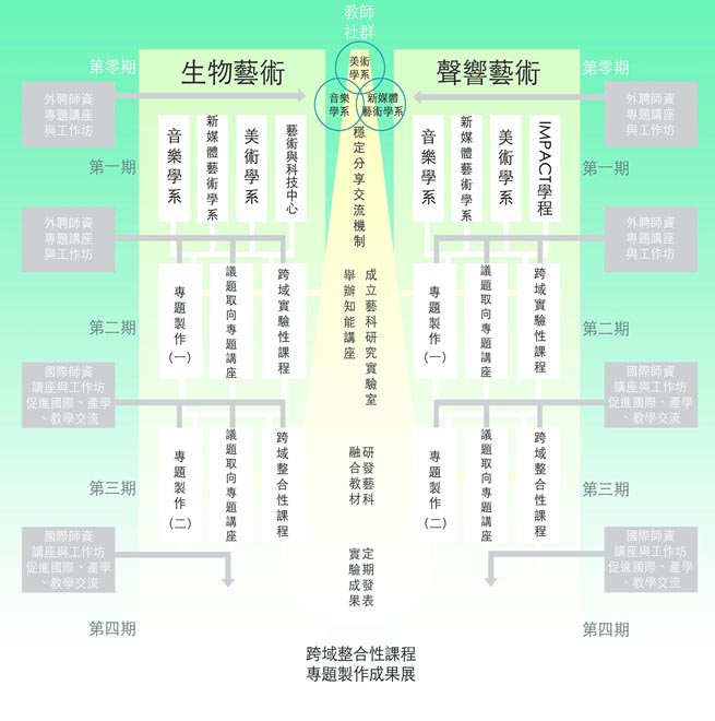 跨域課程與活動規劃之關聯性及本案推動架構圖