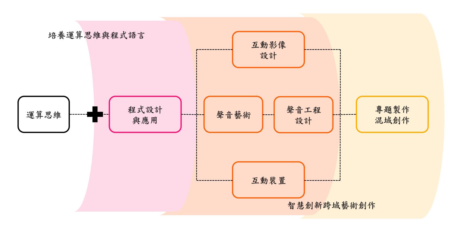 課程地圖與學習路徑