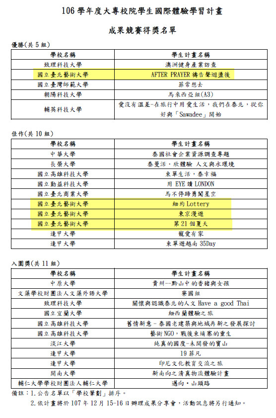 106年大專校院國際體驗學習計畫成果競賽得獎名單